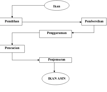 Gambar 2.1  Bagan Alir Pembuatan Ikan Asin 