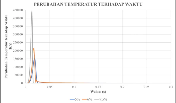 Gambar 5. Grafik Perubahan Temperatur terhadap Waktu  Tabel 4. Temperatur dengan Variasi Konsentrasi Metana  Konsentrasi metana  Temperatur maksimum (K) 