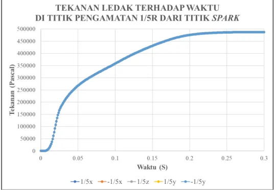 Gambar 6. Grafik Tekanan Ledak terhadap Waktu di Titik Pengamatan 1/5 x 19 cm dari   Posisi Spark Model I 