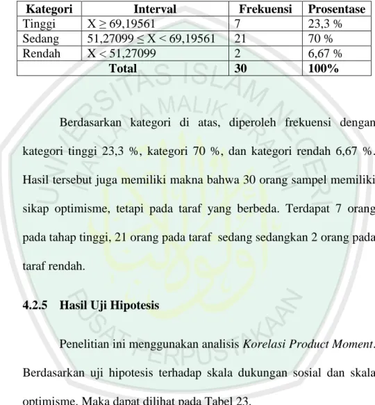 Tabel 22. Kategori Skor Variabel Optimisme 