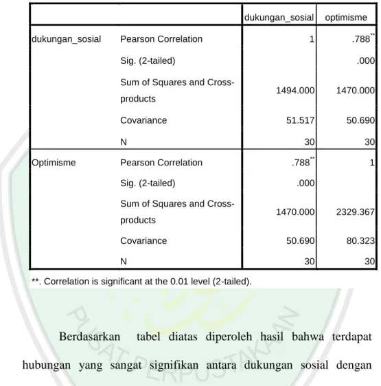 Tabel 23. Hasil Korelasi Dukungan Sosial dan Optimisme 