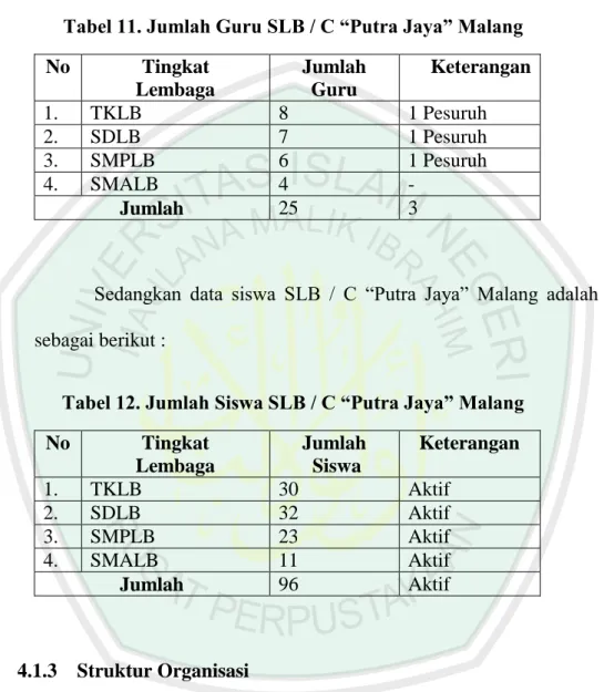Tabel 12. Jumlah Siswa SLB / C “Putra Jaya” Malang  No  Tingkat   Lembaga  Jumlah  Siswa  Keterangan  1