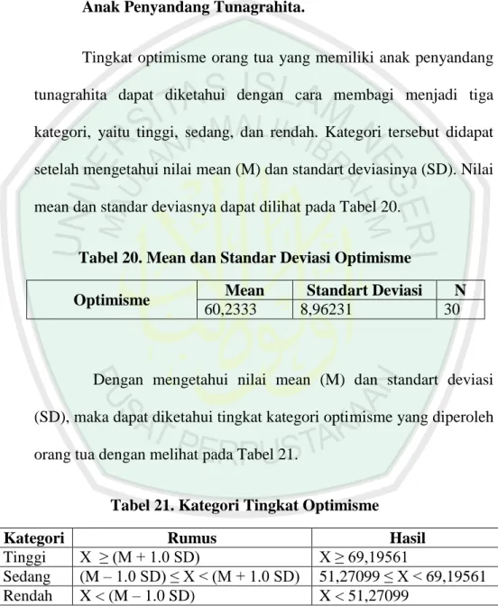 Tabel 20. Mean dan Standar Deviasi Optimisme 