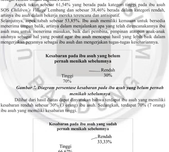 Gambar 7. Diagram persentase kesabaran pada ibu asuh yang belum pernah  menikah sebelumnya