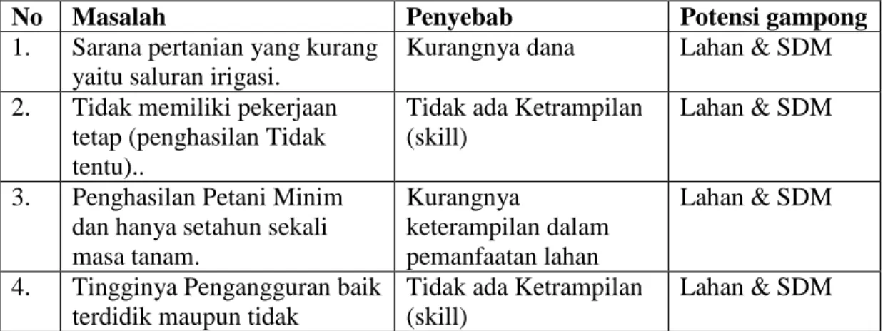 Tabel 3. Masalah Bidang Ekonomi di Gampong Raya Kecamatan Trienggadeng     Kabupaten Pidie Jaya 