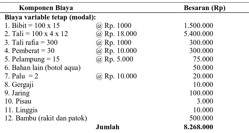 Tabel 1. Analisis biaya usaha budidaya makroalga K. alvarezii di Pulau Panjang,               tahun 2002