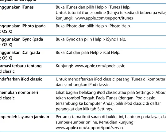 Tabel berikut ini menggambarkan di mana cara mendapatkan perangkat lunak iPod  serta informasi layanan.