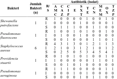 Tabel 3. Hasil uji resistensi isolat bakteri terhadap beberapa antibiotik menggunakan Disk Diffusion