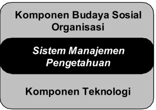 Gambar 2.1. Komponen sistem manajemen pengetahuan  Sistem manajemen pengetahuan dalam organisasi merupakan perpaduan antara  komponen budaya sosial organisasi dengan komponen teknologi (lihat gambar 2.1)