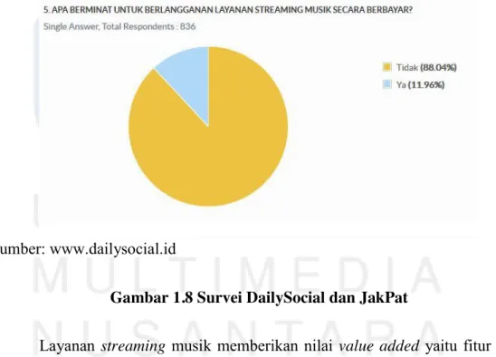 Gambar 1.8 Survei DailySocial dan JakPat 