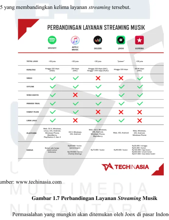 Gambar 1.7 Perbandingan Layanan Streaming Musik  