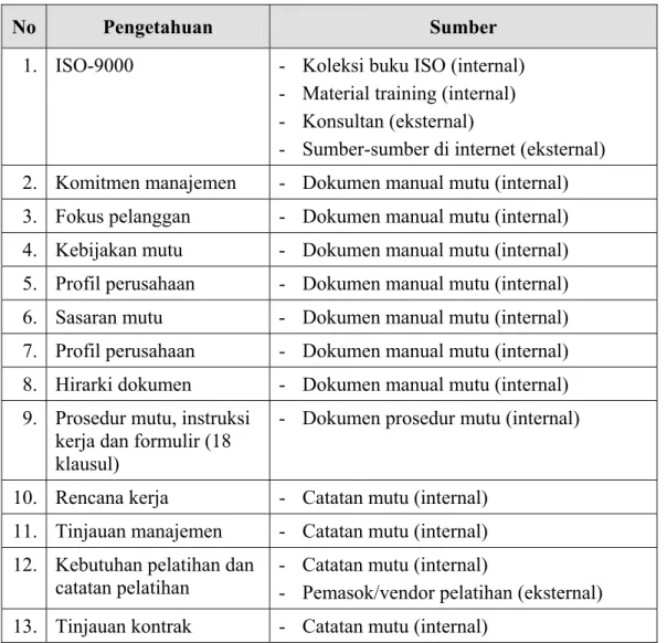 Tabel 4.1. Daftar pengetahuan dan sumber pengetahuan 