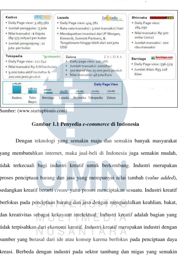 Gambar 1.1 Penyedia e-commerce di Indonesia 