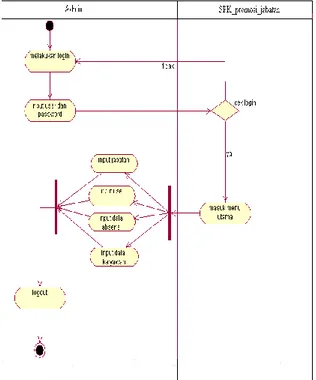 Gambar 4 Aktivity Diagram Manager  4.  Rancangan Basis Data 