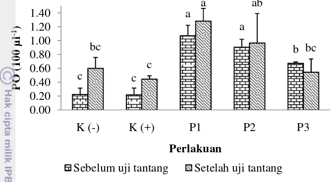 Gambar 10. Aktivitas phenoloxidase (PO) udang (L. vannamei) sebelum uji