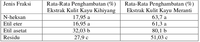 Tabel 2. Perbedaan Pengaruh Daya Hambat Ekstrak Kulit Kayu Kihiyang dan Meranti terhadap Pertumbuhan Jamur S