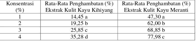 Tabel 3. Perbedaan Pengaruh Daya Hambat Ekstrak Kulit Kayu Kihiyang dan Meranti terhadap Pertumbuhan Jamur S