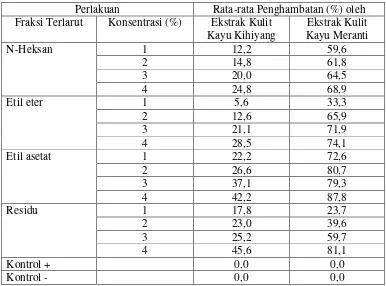 Tabel 4.Rata-rata Persen Penghambatan Pertumbuhan S. rolsii dengan Perlakuan beberapa Fraksi Ekstrak Kulit Kayu Kihiyang dan Meranti pada beberapa Taraf Konsentrasi pada Hari ke-7 