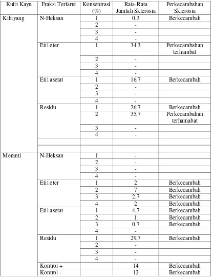 Tabel 5. Rata-Rata Jumlah Sklerosia yang Dihasilkan oleh S. rolfsii pada Hari ke-14 dan Perkecambahannya dengan Perlakuan beberapa Fraksi Ekstrak Kulit Kayu Kihiyang dan Meranti pada beberapa Taraf Konsentrasi 