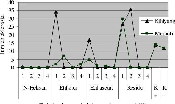 Gambar 3.Grafik Rata-Rata Jumlah Sklerosia yang Dihasilkan oleh S. rolfsii pada Hari ke-14 dengan Perlakuan beberapa Fraksi Ekstrak Kulit Kayu Kihiyang dan Meranti pada beberapa Taraf Konsentrasi 