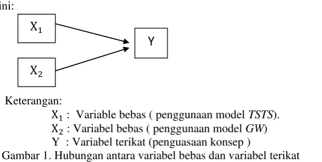 Gambar 1. Hubungan antara variabel bebas dan variabel terikat  