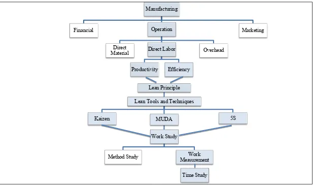 Figure 2.1: Overview of literature review