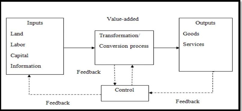 Figure 2.2:  Manufacturing operation in the conversion of inputs into output (Stevenson, 2009) 