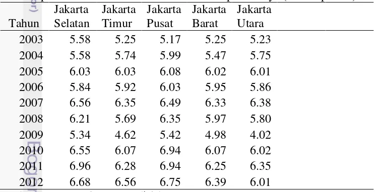 Tabel 2 pertumbuhan ekonomi DKI Jakarta tiap tahunnya (satuan persen) 