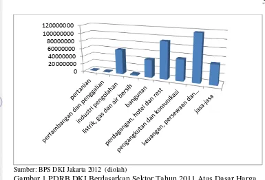 Gambar 1 PDRB DKI Berdasarkan Sektor Tahun 2011 Atas Dasar Harga Konstan 2000 