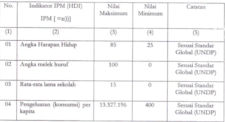 Tabel 4Maksimum dan Minimum Indikator IPM (HDI)