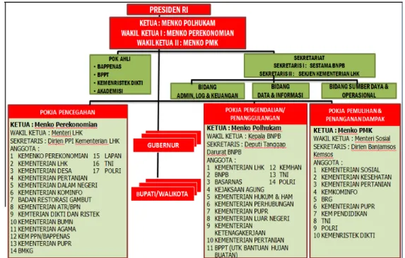 Tabel 3.11 Struktur Satgas Peningkatan Pengendalian Kebakaran Hutan  dan Lahan 