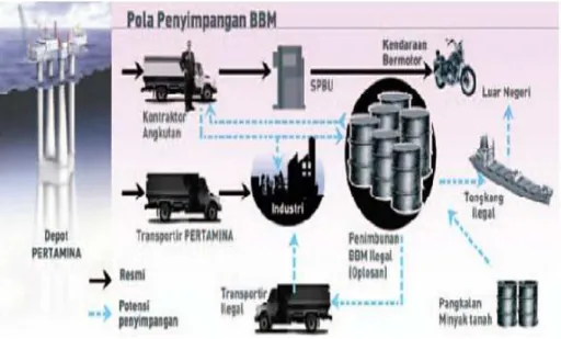 Gambar  2.3 Pola Penyimpangan  BBM 