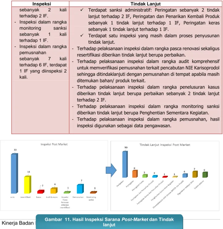 Gambar  11. Hasil Inspeksi Sarana Post-Market dan Tindak  lanjut 