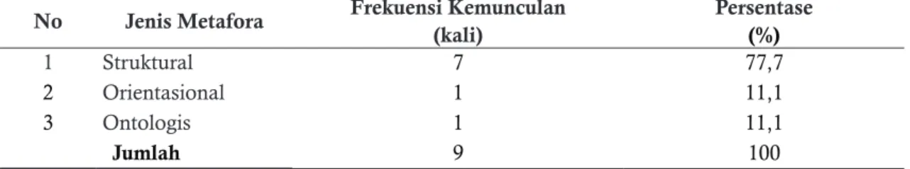 Tabel  1  menunjukkan  ada  sembilan  data  yang  ditemukan  terkait  dengan  penggunaan  metafora  pada  lirik  lagu  ciptaan  Ancha  Mahendra  dari  tahun  2000  sampai  dengan  tahun  2010