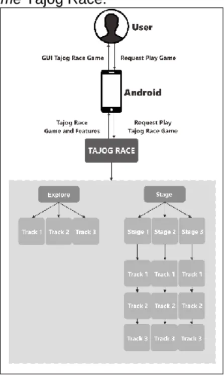Gambar 3. Skema Game Play: (a) Explore Game dan (b)Stage Game 