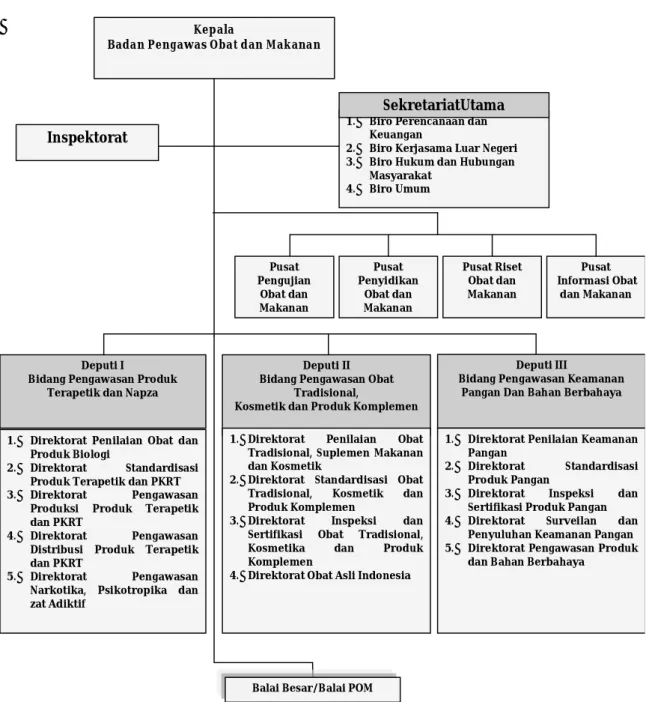 Gambar 1 : Struktur Organisasi Badan POM 