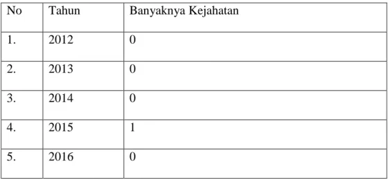 Tabel Penjualan Miniature Circuit Breaker di Banten  No  Tahun   Banyaknya Kejahatan 