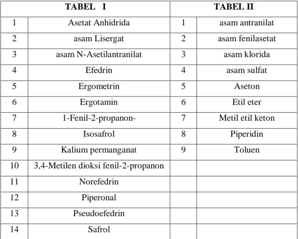 Tabel 2.1 Prekursor yang Tercantum dalam Red List Tahun 2001-2007  Sesuai Hasil Sidang CND 