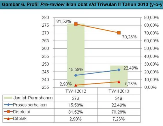Gambar 6. Profil Pre-review iklan obat s/d Triwulan II Tahun 2013 (y-o-y) 