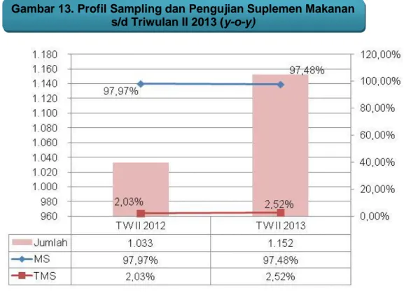 Gambar 13. Profil Sampling dan Pengujian Suplemen Makanan   s/d Triwulan II 2013 (y-o-y) 
