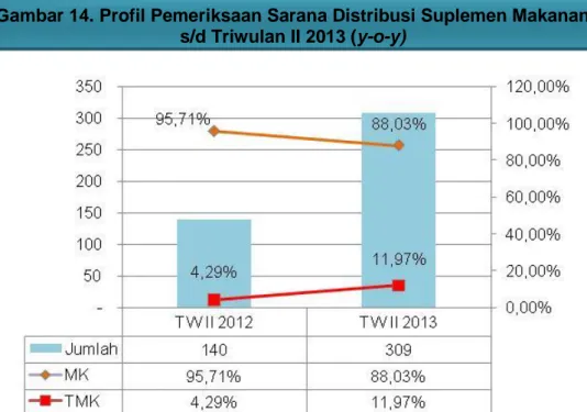 Gambar 14. Profil Pemeriksaan Sarana Distribusi Suplemen Makanan  s/d Triwulan II 2013 (y-o-y) 