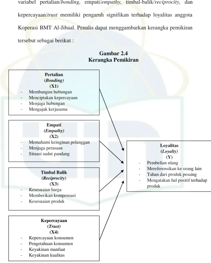 Gambar 2.4  Kerangka Pemikiran 