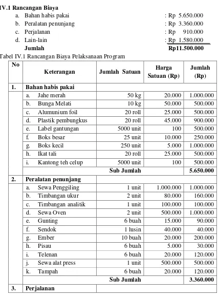 Tabel IV.1 Rancangan Biaya Pelaksanaan Program  