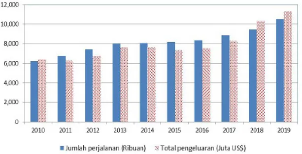 Gambar 1: Jumlah Penduduk Indonesia yang Melakukan Perjalanan ke Luar Negeri dan  Total Uang yang Dibelanjakan, 2010–2019
