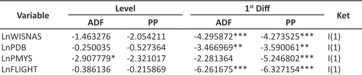 Tabel 1. Uji Akar Unit dengan ADF dan PP (dengan konstanta tanpa trend)