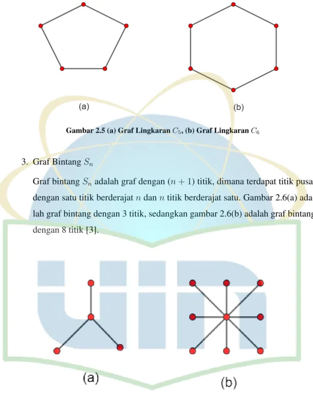 Gambar 2.5 (a) Graf Lingkaran C 5 , (b) Graf Lingkaran C 6