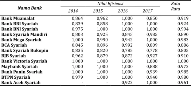 Tabel 2 Kondisi BUS Sudah Efisen, Tidak Efisien, dan Rerata Efisien Bank Umum Syariah 2014-2017