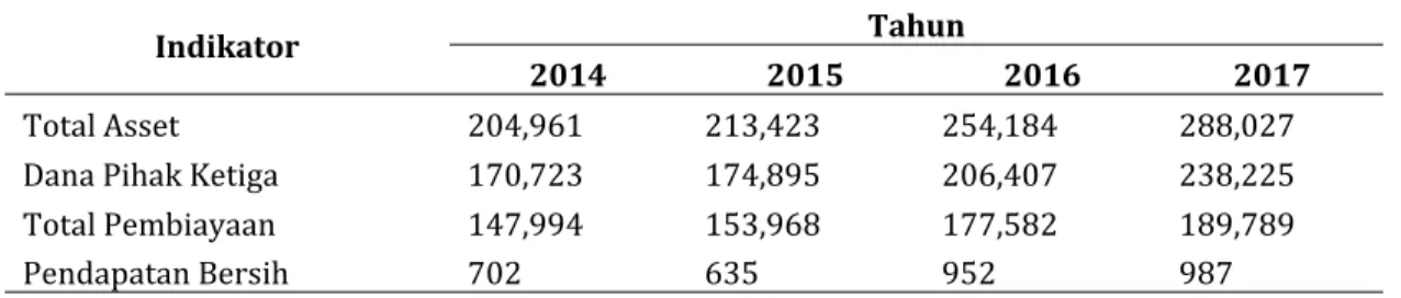 Tabel  1 Perkembangan  Total  Asset,  DPK,  Pembiayaan dan  Pendapatan Bersih  Bank  Umum Syariah 2014-2017