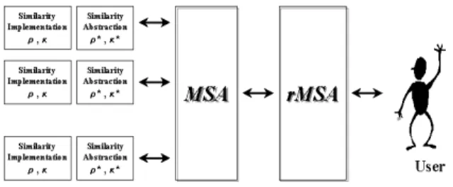 Figure 1: Architecture of Multi-Similarity Index Struc- Struc-ture