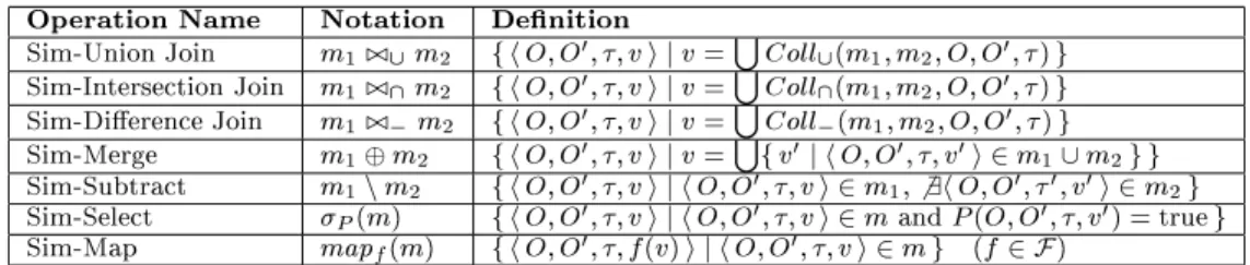 Figure 2: Similarity Algebra Operations the set and this is the output. The query   texture ; +